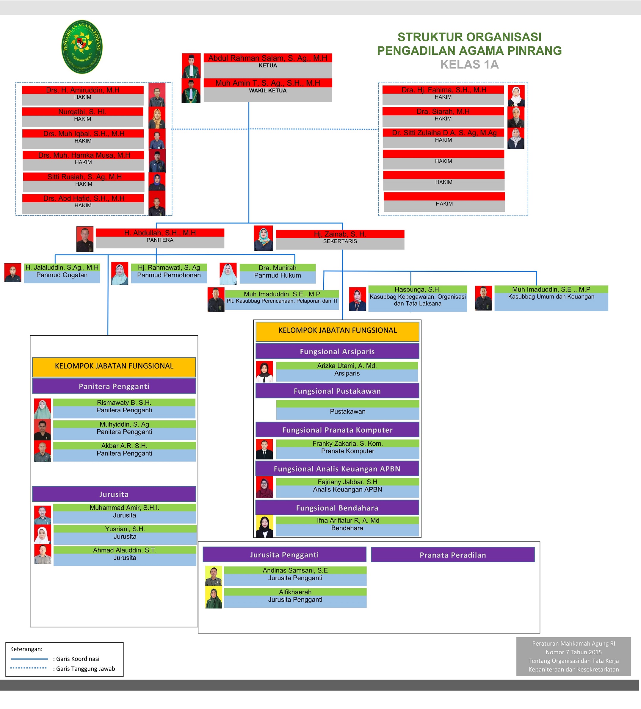 struktur organisasi PA Pinrang 2024 Februari 001